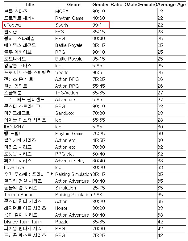 일본 게임 평균연령대와 성비 조사