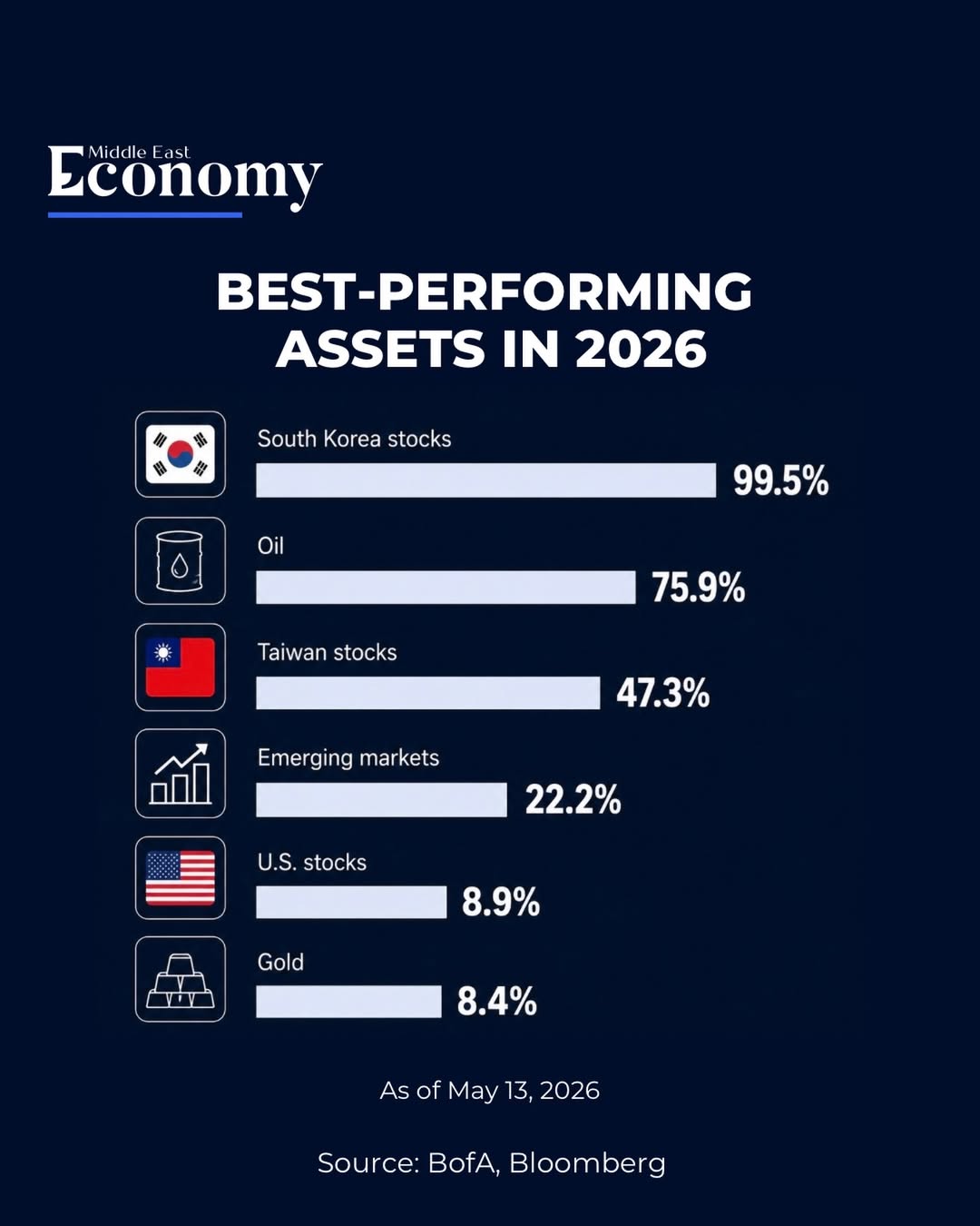 2026년 전세계에서 가장 높은 수익률을 보여주는 자산