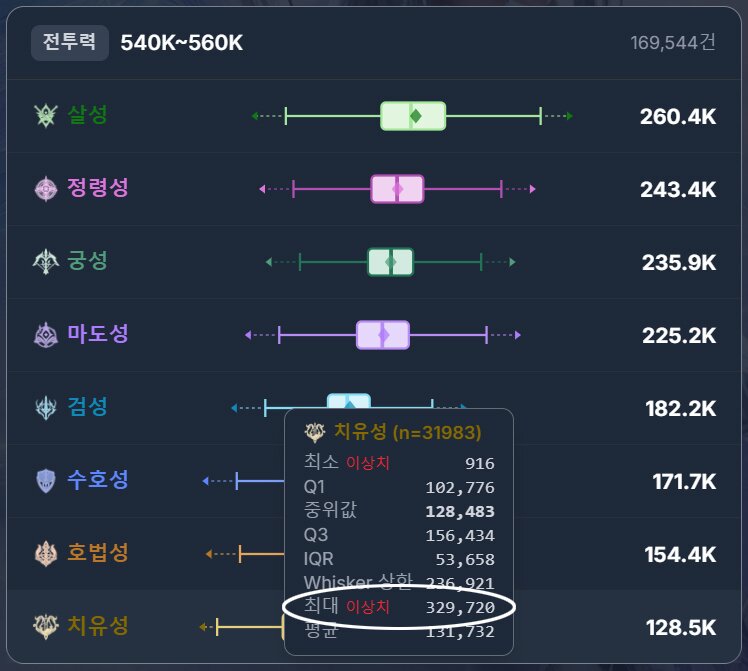 치유가 딜1등하는건 정상이 아니야