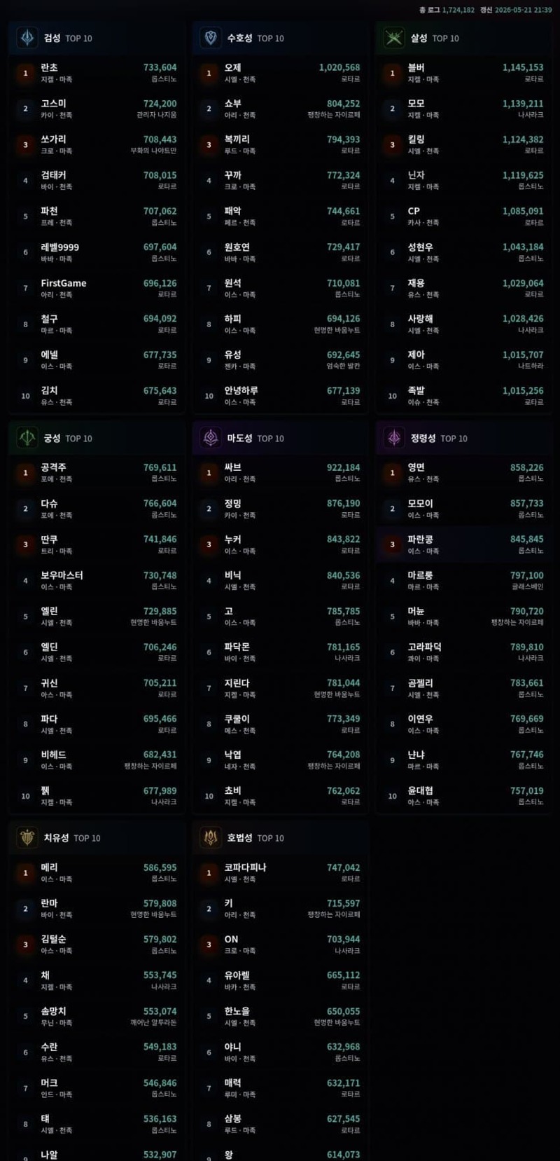 1레벨 흰딱 호짱깨를 위한 호법통계자료