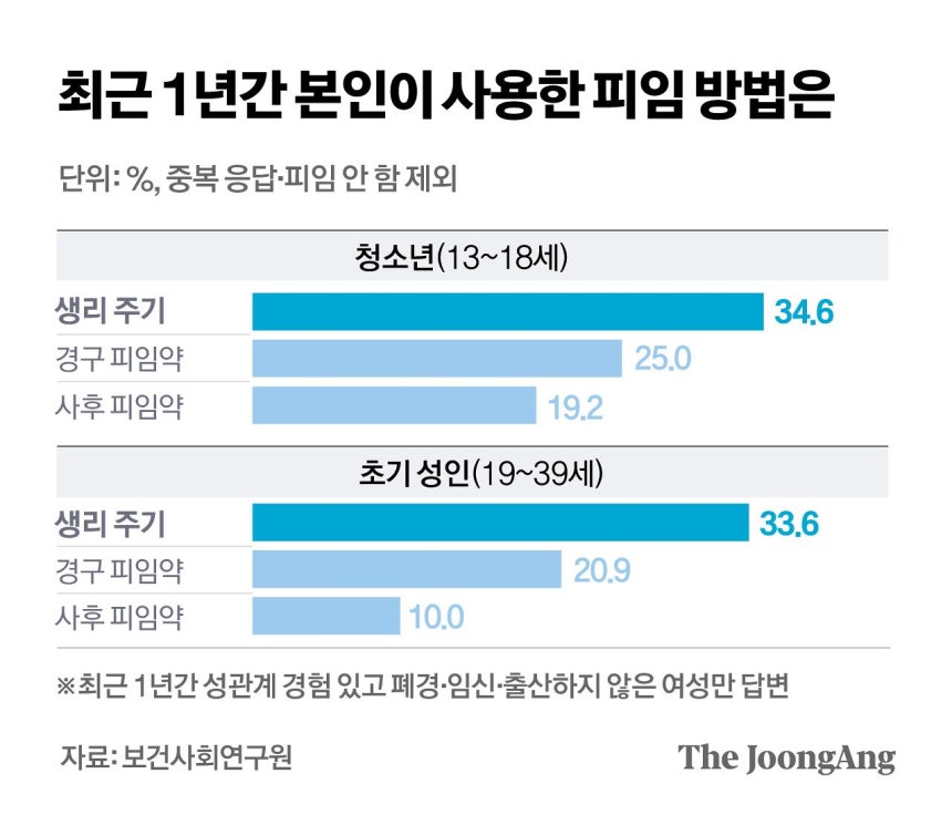 [단독] “설마 임신 되겠어?” 하다가 덜컥…2030女 ‘위험한 피임’