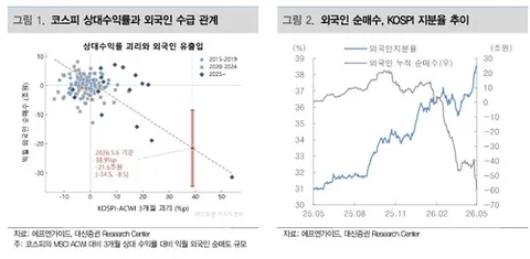 코스피가 빠질거라고 생각하는게 이해가 안되는게 Part.II