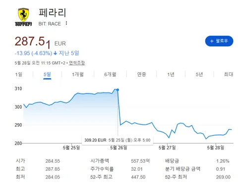 페라리 신형 전기차 루체 발표 후 페라리 주가 상태