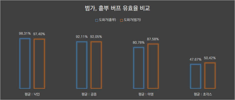 도화가 흩뿌 vs 범가의 차이를 비교해보자