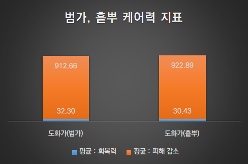 도화가 흩뿌 vs 범가의 차이를 비교해보자