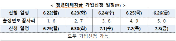 청년미래적금 상품 안내(6/22부터 가입) + 은행별 금리
