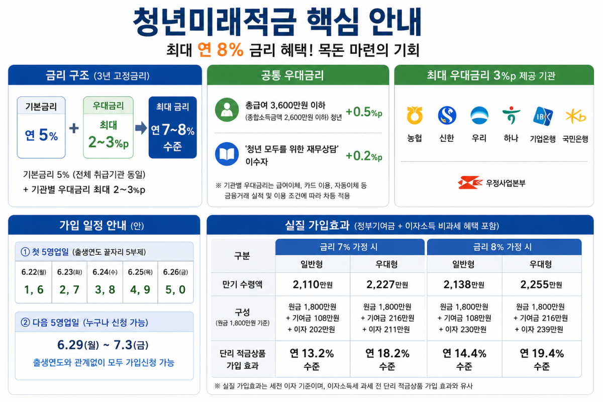 청년미래적금 상품 안내(6/22부터 가입) + 은행별 금리