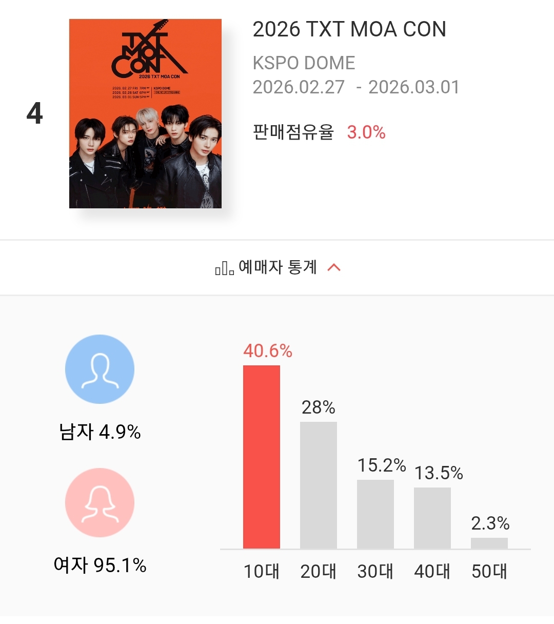 최근 남자아이돌 공연 관객 연령대/성비(하이브)