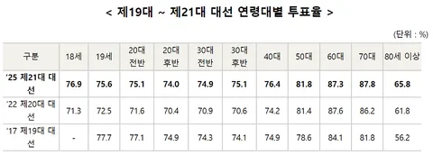 연령대별 투표의지, 투표율