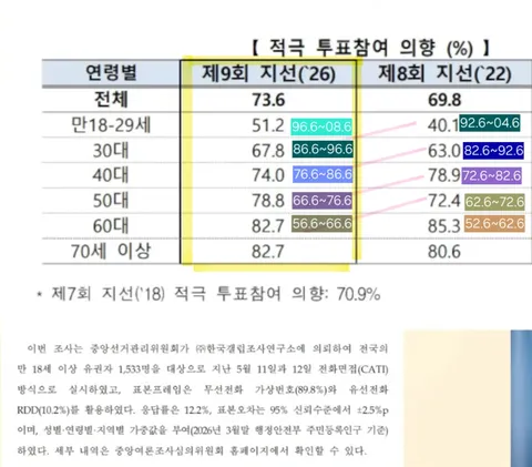 연령대별 투표의지, 투표율
