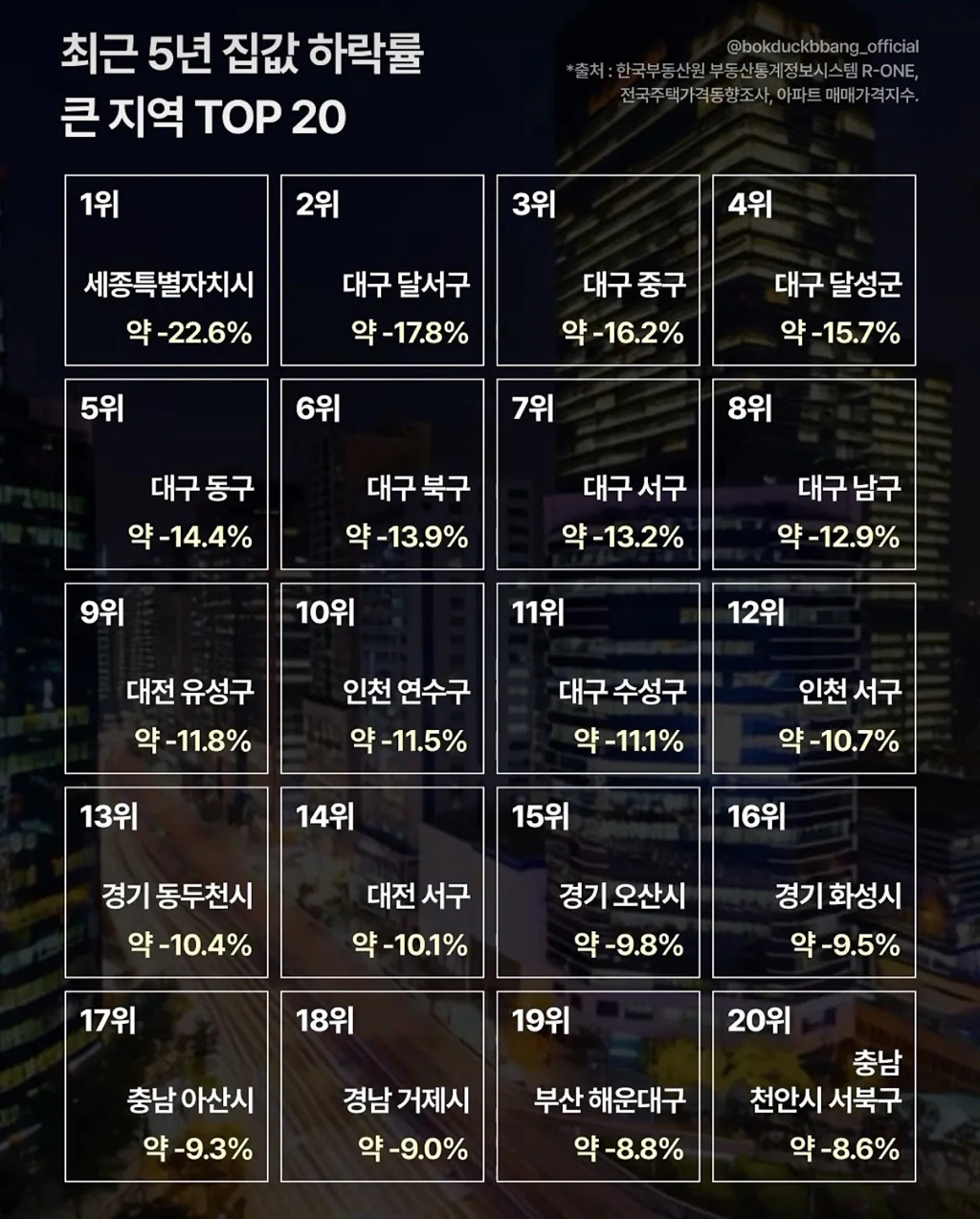 최근 5년간 집값 하락률이 큰 지역.jpg