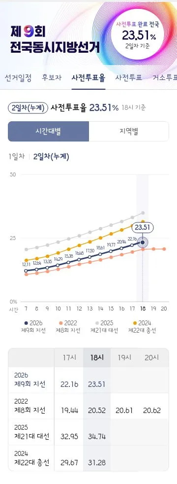 사전투표 막바지에 저도 투표 인증!/전국 투표율 현황