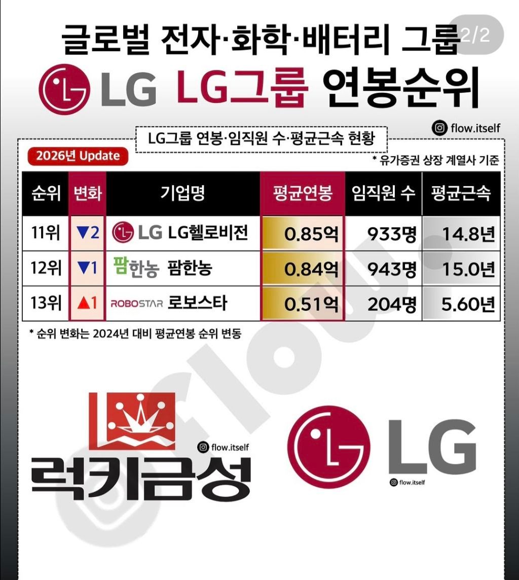 LG그룹 연봉 순위