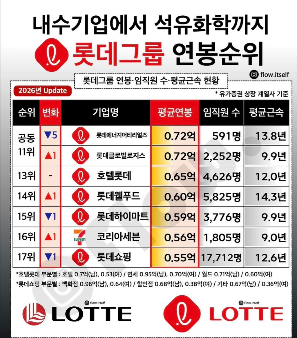 롯데그룹 연봉 순위
