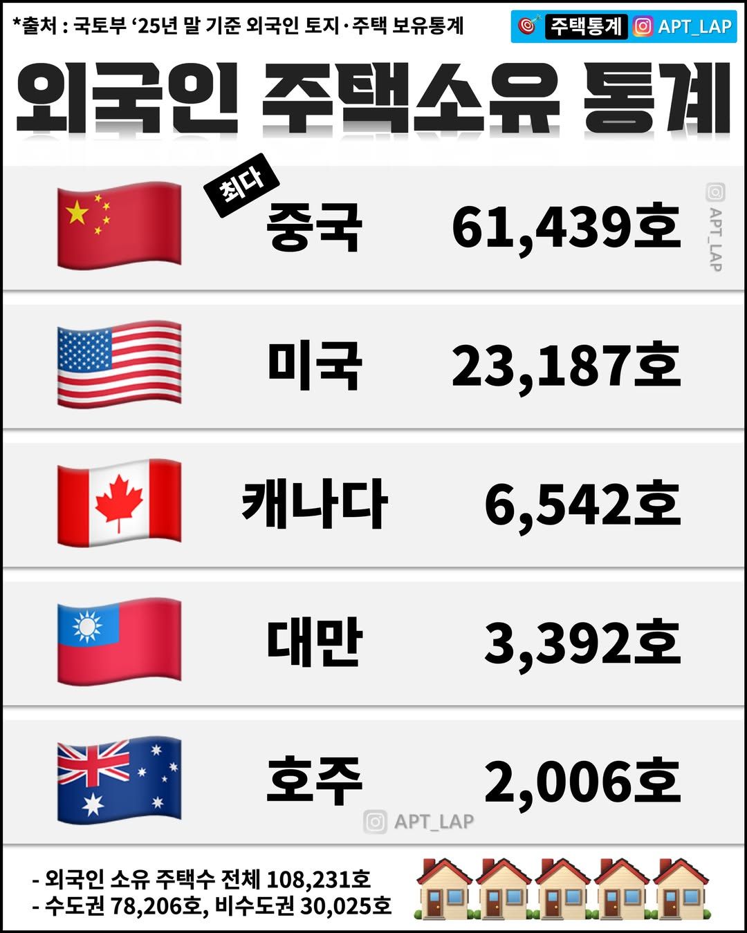 외국인 국내 주택 소유 현황