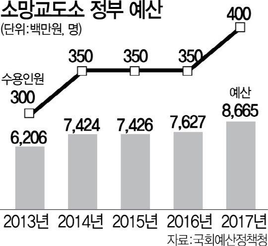 교도소 예산 어떻게 생각 하시나요?