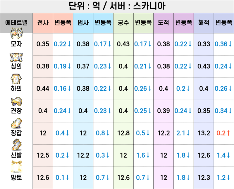 2026-05-31 / 본섭 물욕템 시세