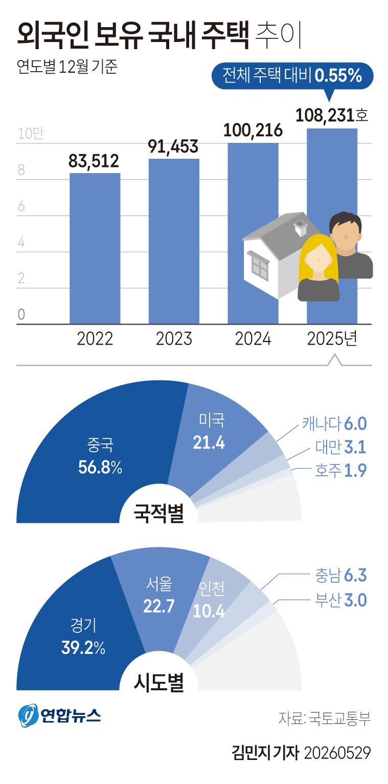 외국인 보유 국내 주택 추이.jpg