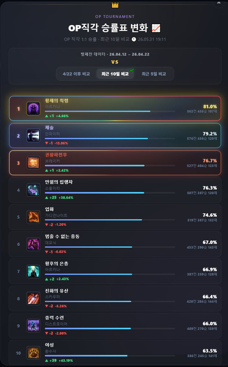밸패후 인식 밸런스 티어표 + 직각 1:1 승률표 (7차)