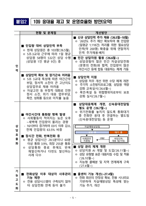 대통령 지시에…자살예방상담전화 '109', 인력 확 늘린다