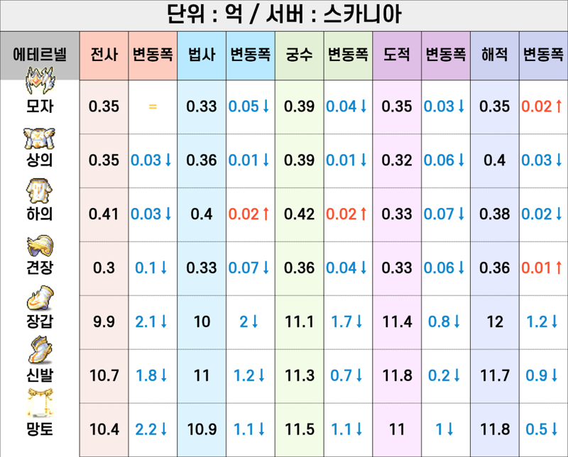 2026-06-01 / 본섭 물욕템 시세
