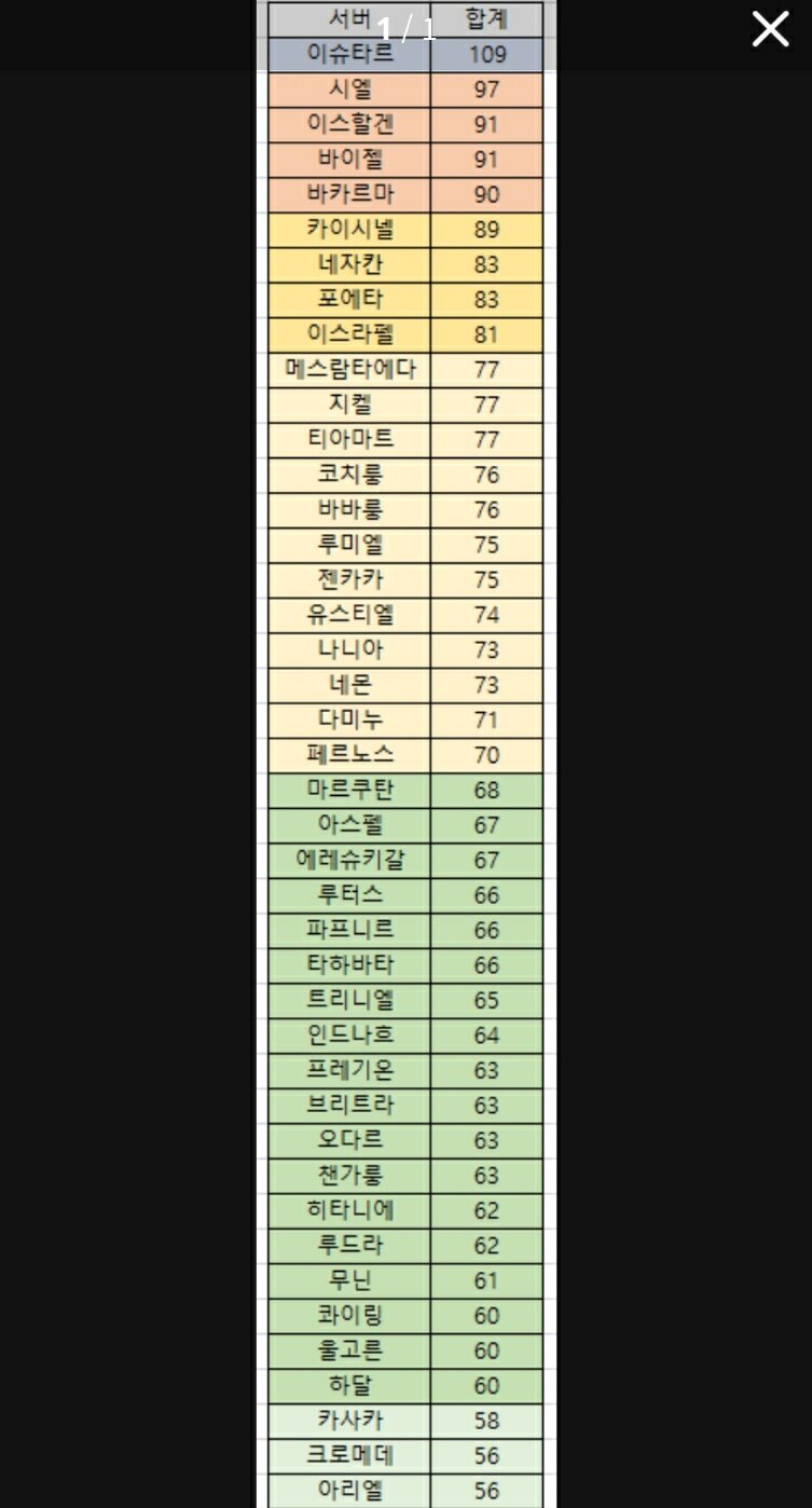 남준이형 아리엘서버좀 살려줘