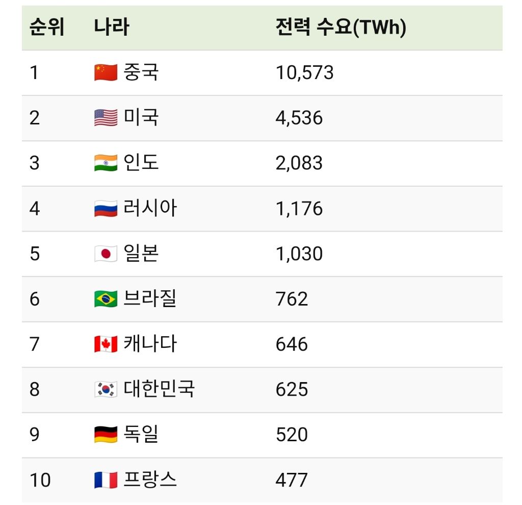 전세계 전력수요 TOP10 국가