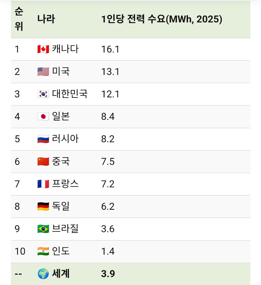 전세계 전력수요 TOP10 국가