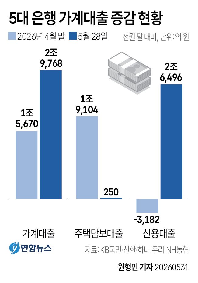 5대 은행 가계대출 증감 현황.jpg