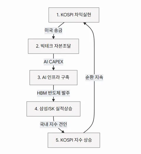 고환율이 뉴노멀 일 수 밖에 없는 이유