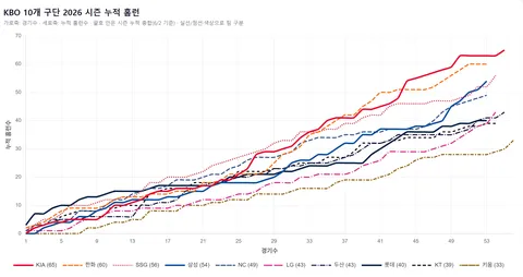 LG 야구 이야기 이것 저것