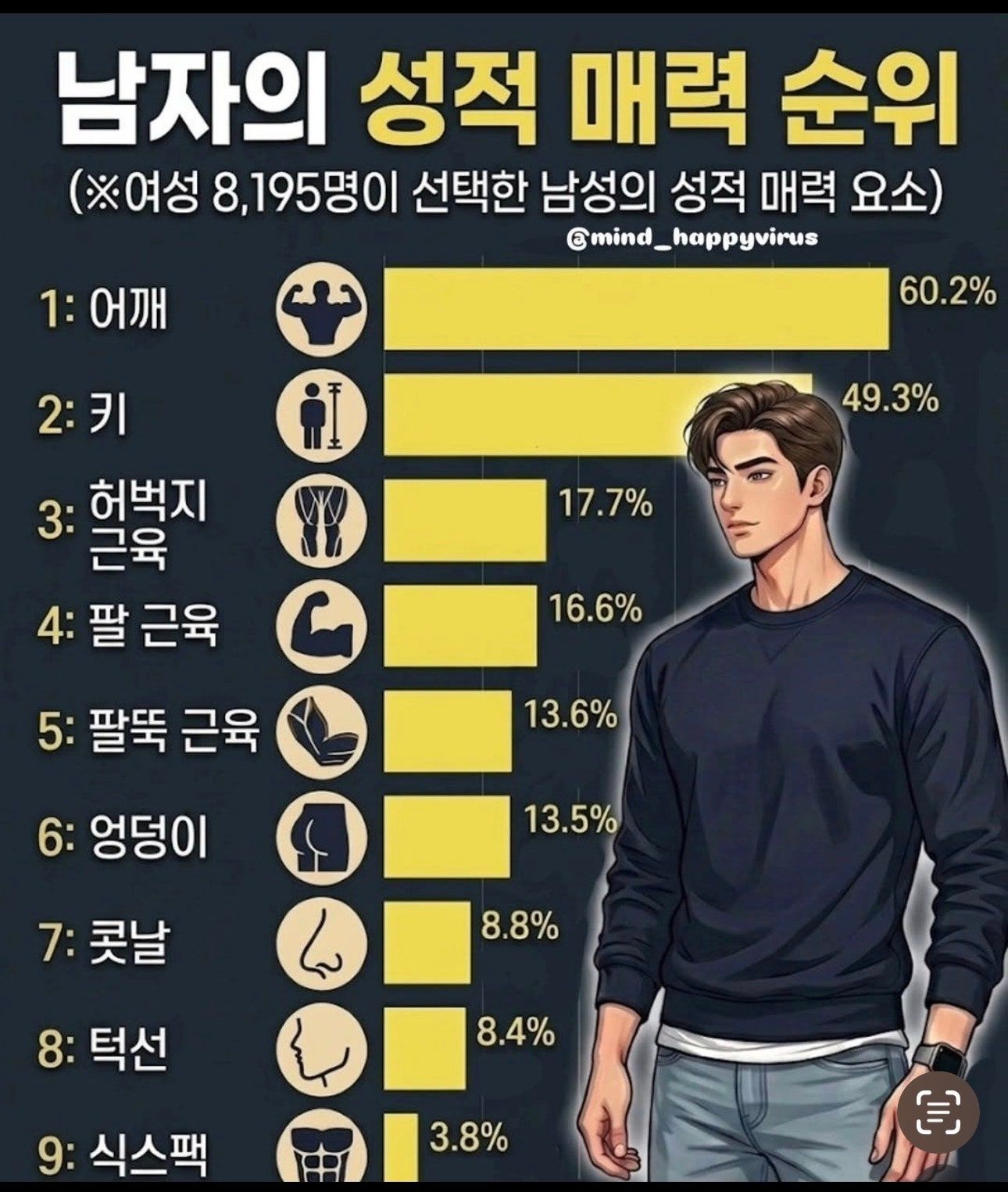 여성 8195명이 선택한 남자의 신체적 성적 매력 요소.jpg
