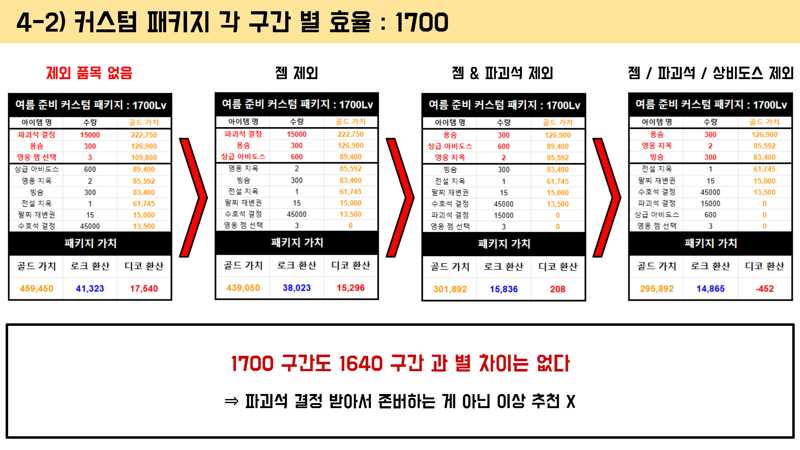 여름 준비 데일리 & 커스텀 효율 요약본