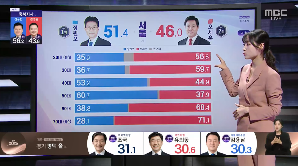 [지상파 출구조사] 서울, 대구, 부산 연령별