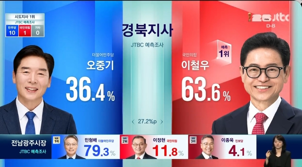 경북지사 출구조사 결과 ㅠㅠ 샤이진보 힘내 준 듯 TK덬 눈물나(P)