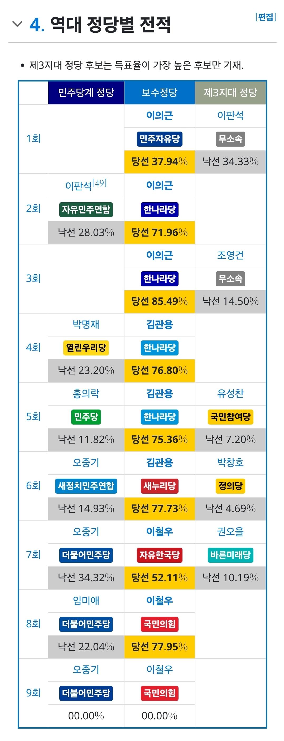 경북지사 출구조사 결과 ㅠㅠ 샤이진보 힘내 준 듯 TK덬 눈물나(P)