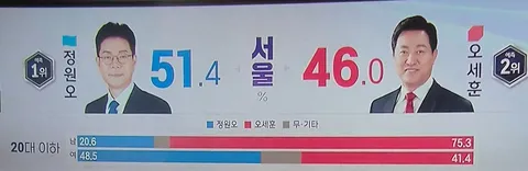 서울 2030의 보수화가 제일 심하군요..