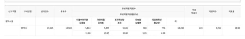 평택은 정말 출구조사 따라가네요.