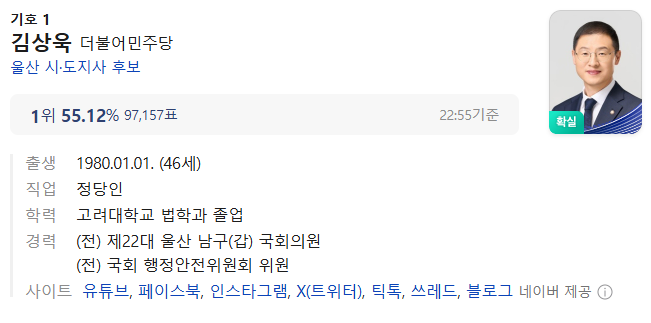 울산시장 김상욱 후보 당선 확실