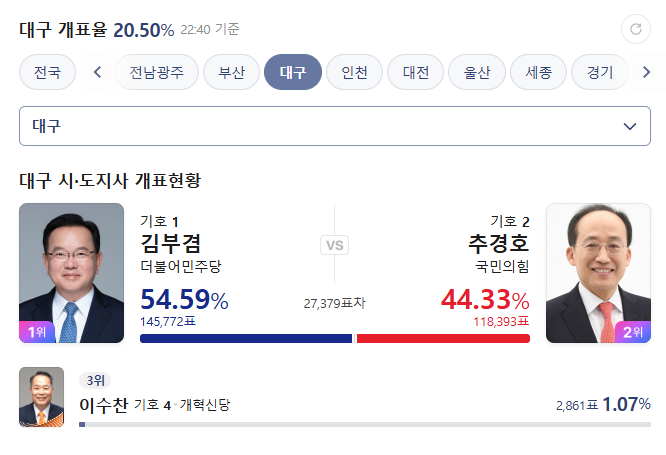 대구 개표상황보고 생각난 그때 그 TK의 딸 명문