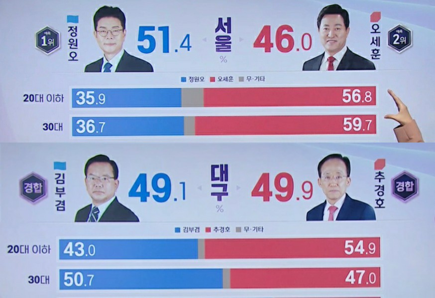 서울 2030 VS 대구 2030 극우화 대결 결과