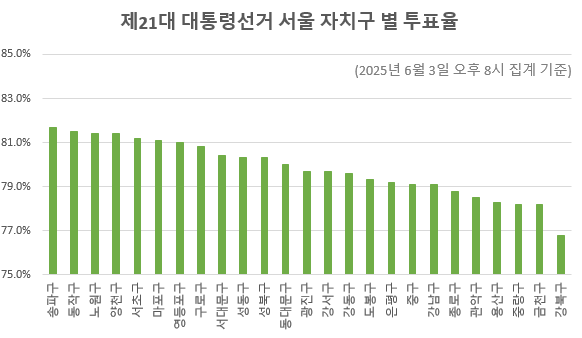 [속보]선관위 "송파 유권자 수 50%만 용지 인쇄…추가 투표지 수 파악 못 해"
