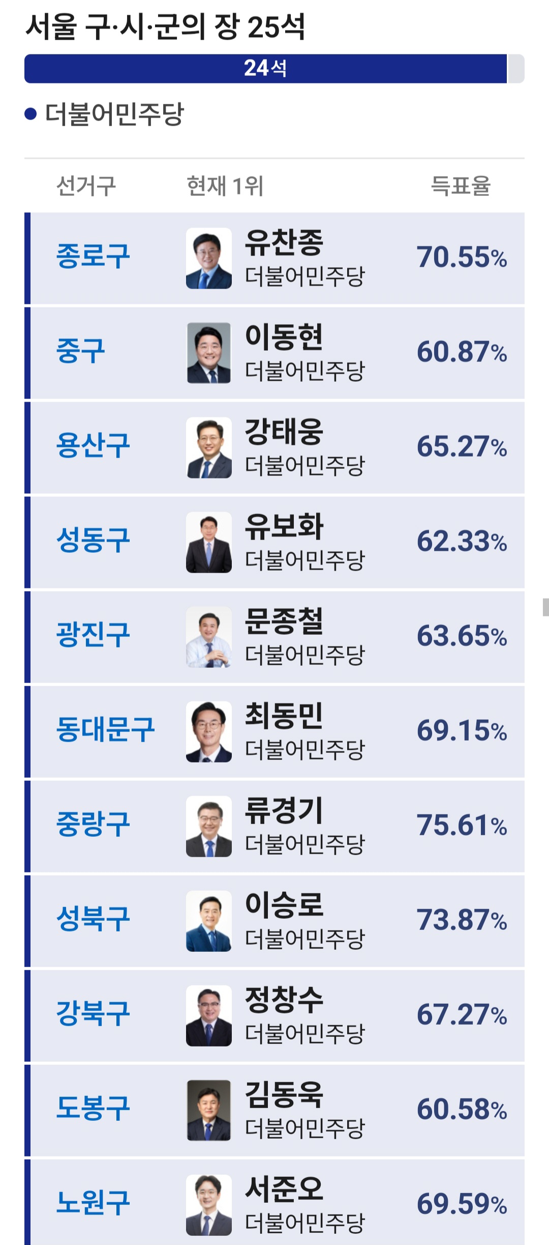 신기한 수준인 서울 시군구의장 개표 현황