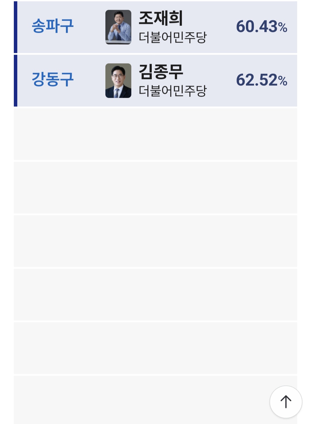 신기한 수준인 서울 시군구의장 개표 현황