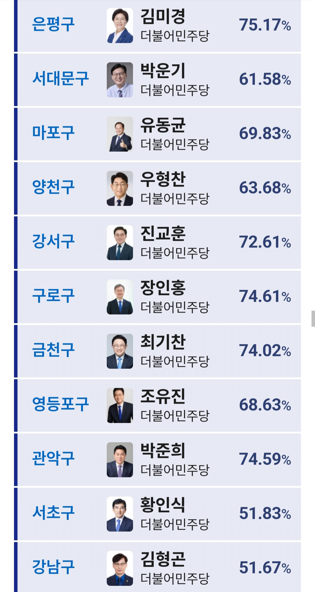신기한 수준인 서울 시군구의장 개표 현황