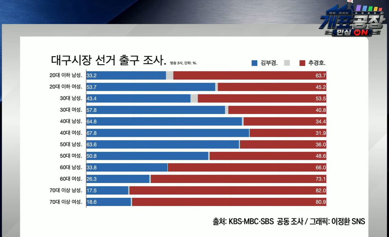 대구 시장 선거 출구 조사 투표 나이대 별 지지율
