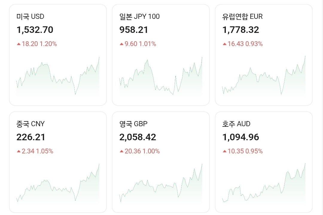 오늘 어디까지 갈지 궁금한 환율 근황