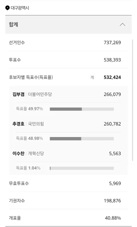 대구 좁혀지네요