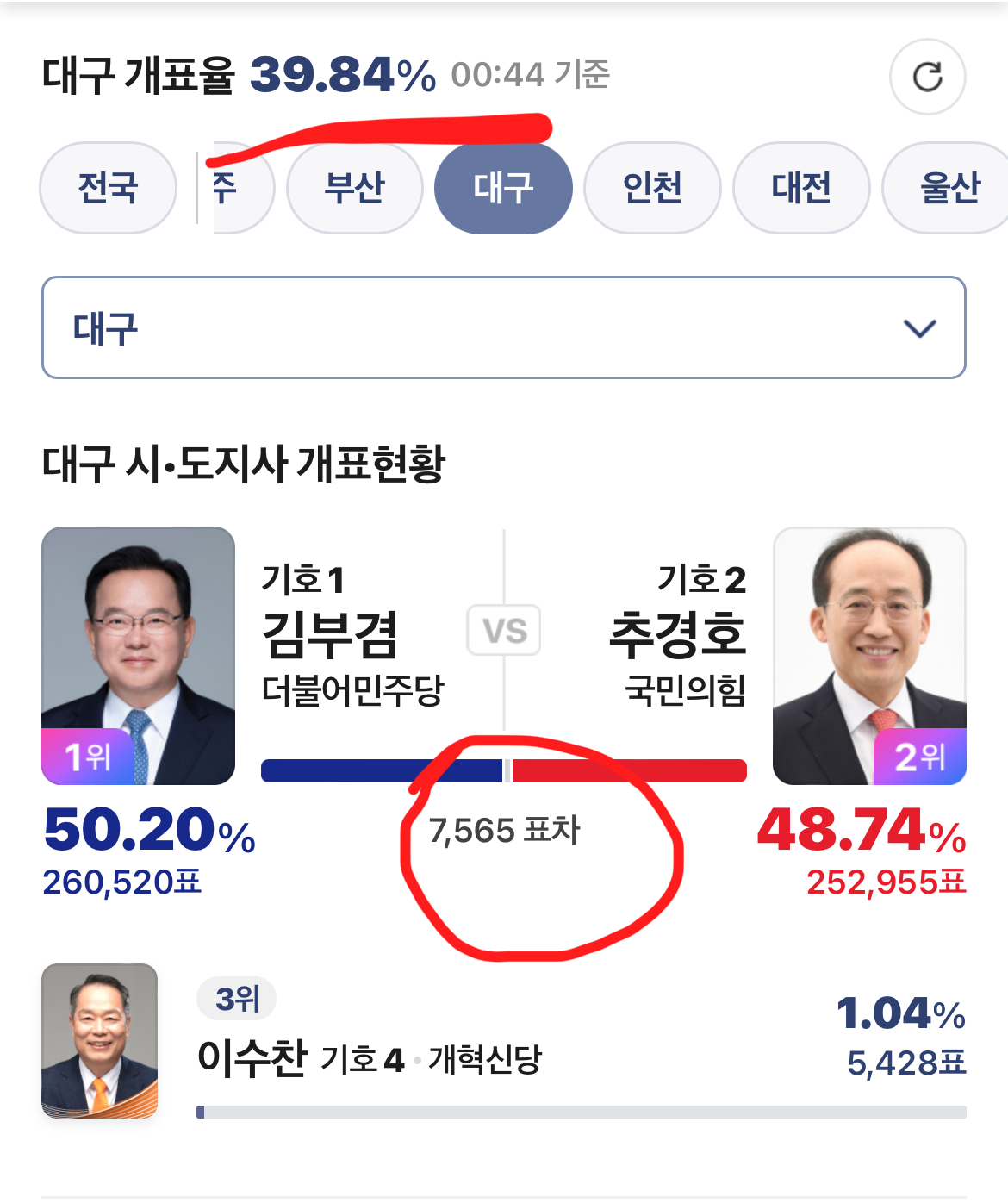 대구시장 표차 7000대로 좁혀짐 !!!!!