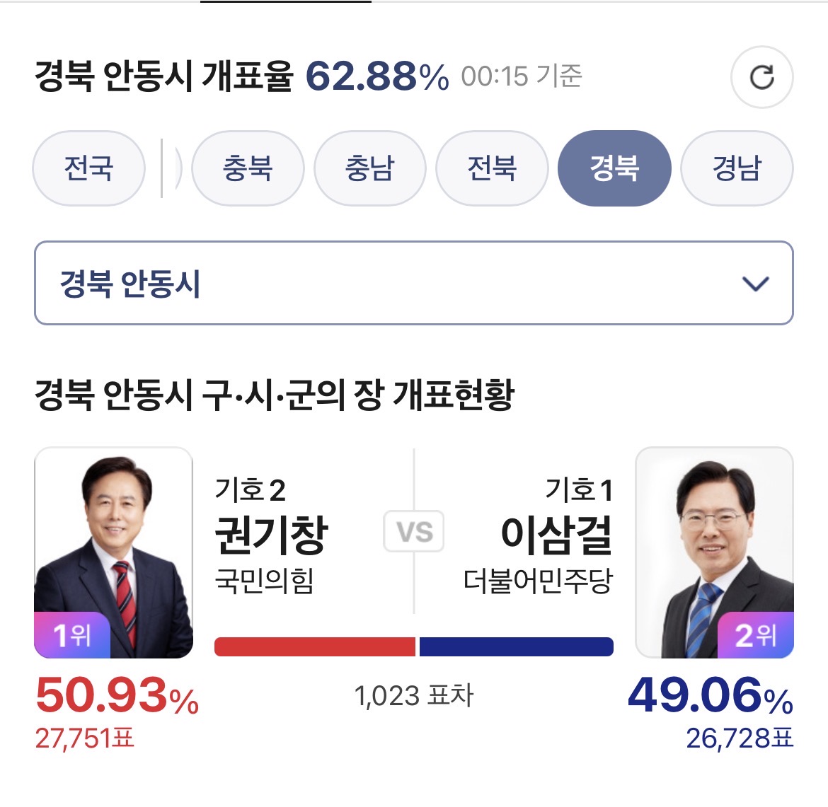 민주당 후보가 1위 중이었던 안동시장, 포항시장 개표 현 상황